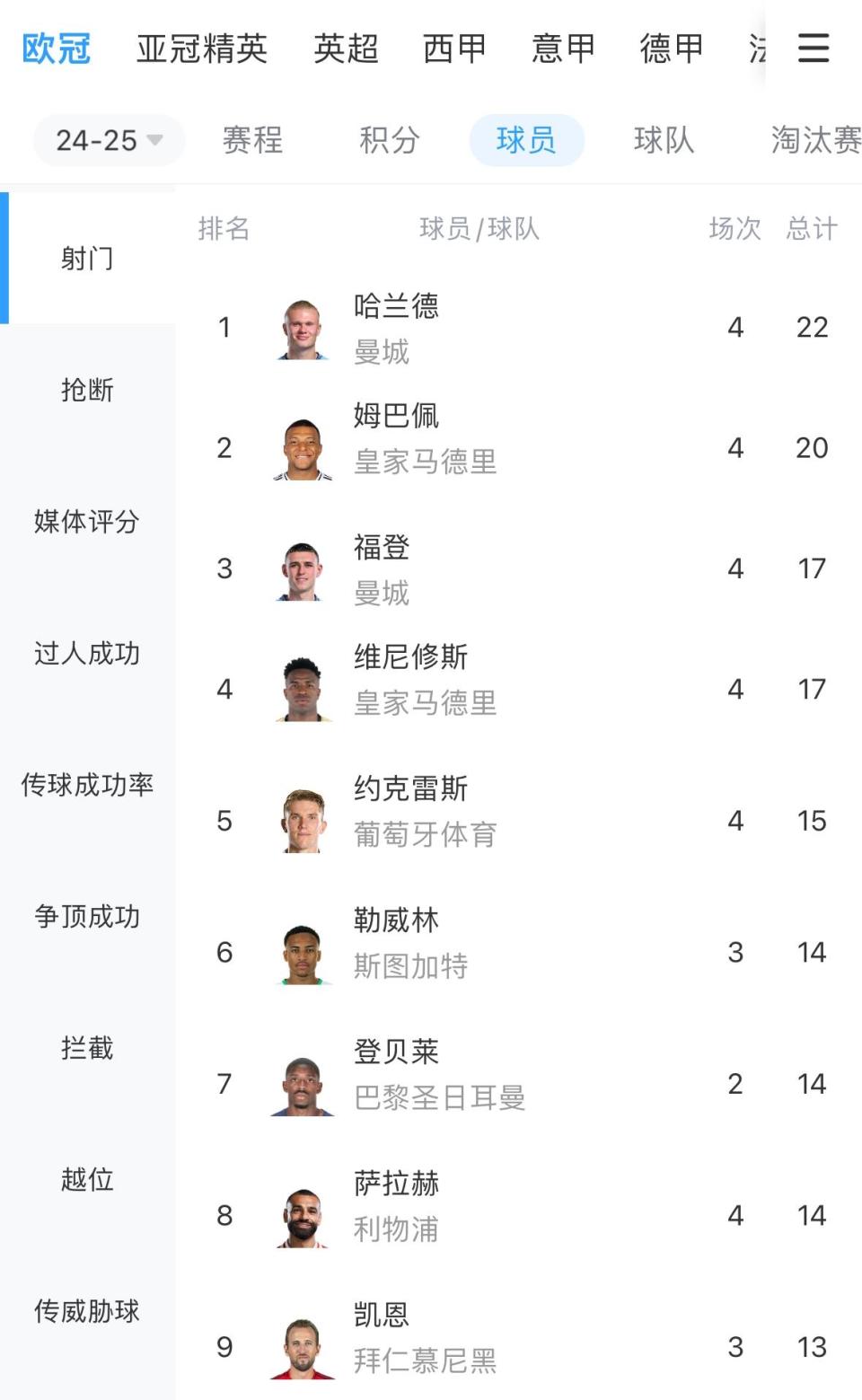 姆巴佩连续二十场比赛得分超过大胜，阿森纳挑战极限！